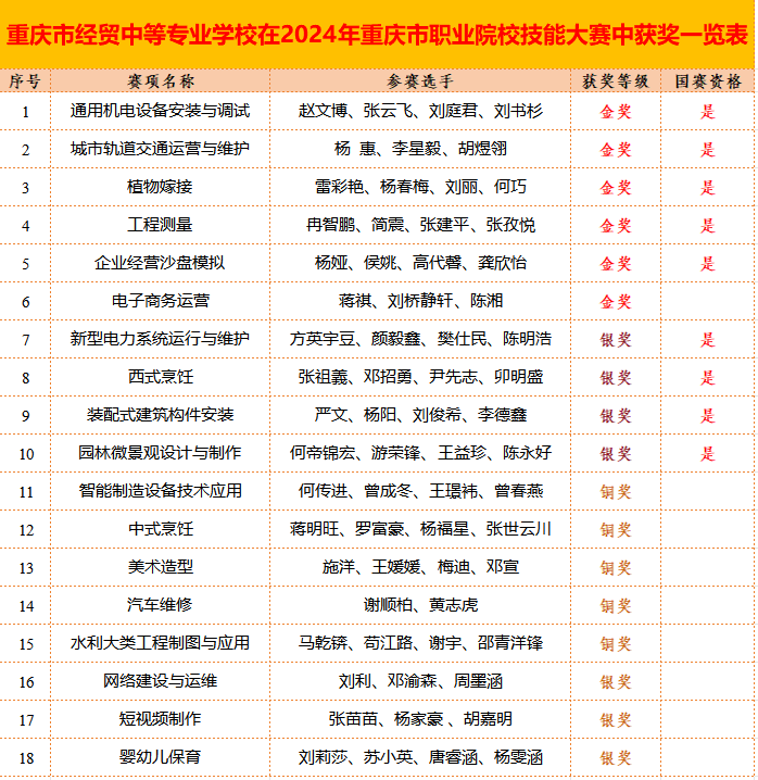 6金7銀5銅！我校學(xué)子參加2024年重慶市職業(yè)院校技能大賽再獲佳績